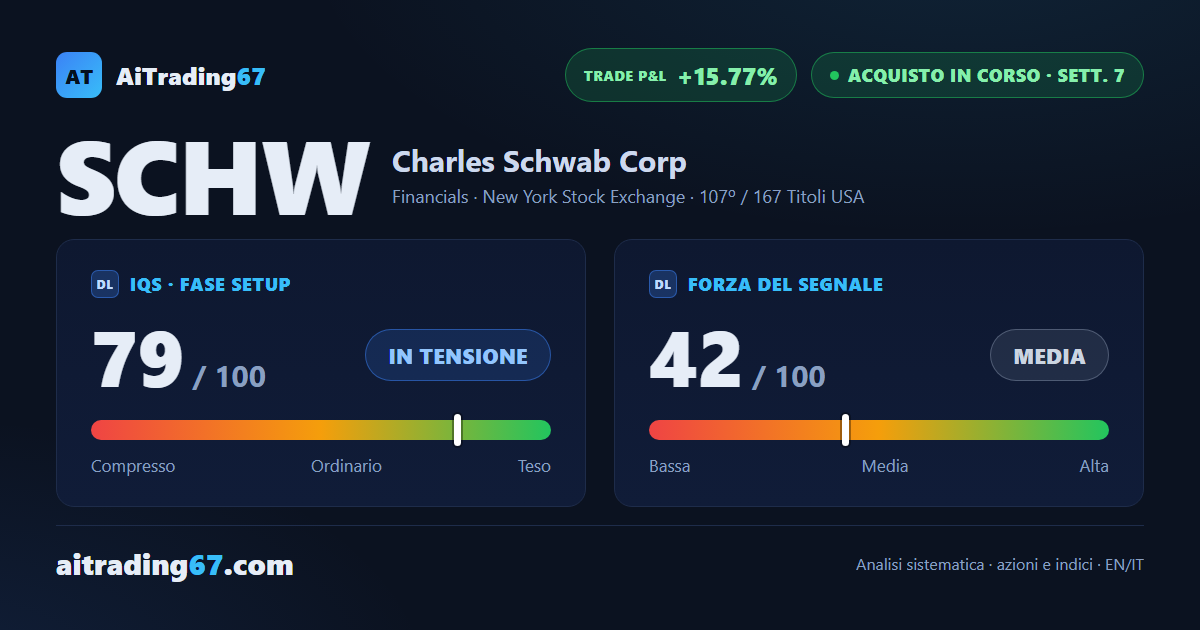 Charles Schwab sale dell'1,1% e torna a testare i massimi storici