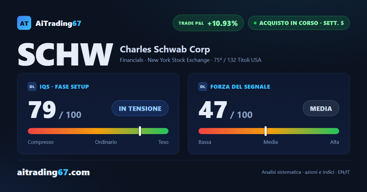 Charles Schwab azioni: +2,2% e struttura settimanale senza incertezze