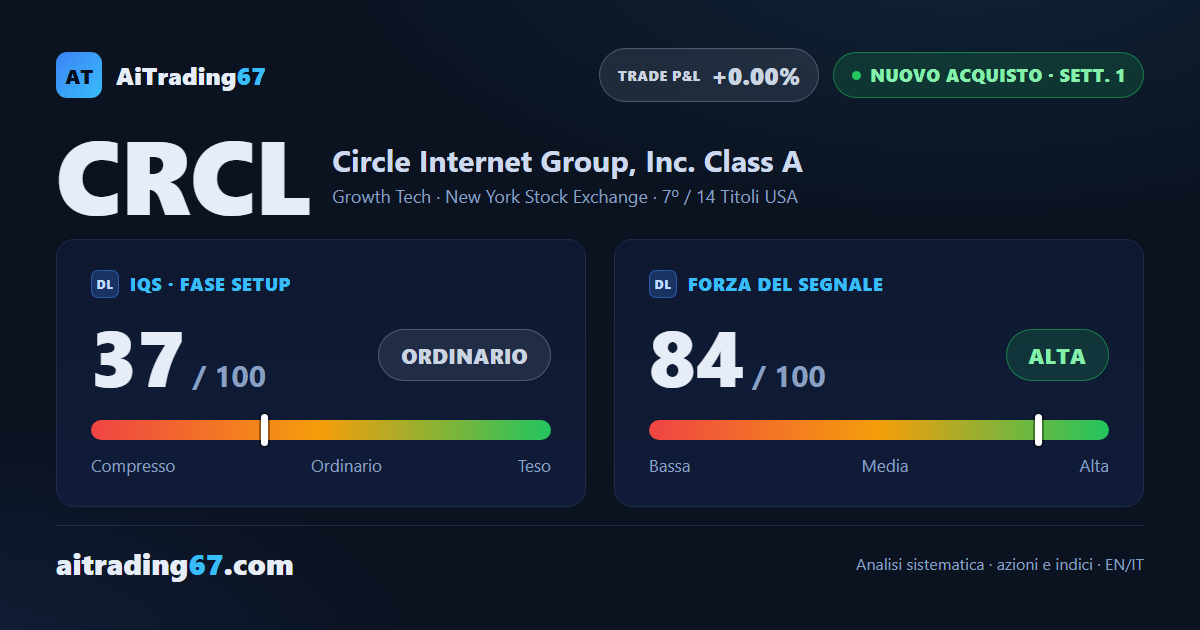Circle Internet Group scatta in acquisto dopo un rimbalzo del 22,9%