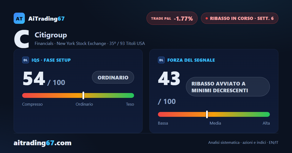 Citigroup cede il 5,5% e il ribasso riparte dopo il rimbalzo di 4 settimane