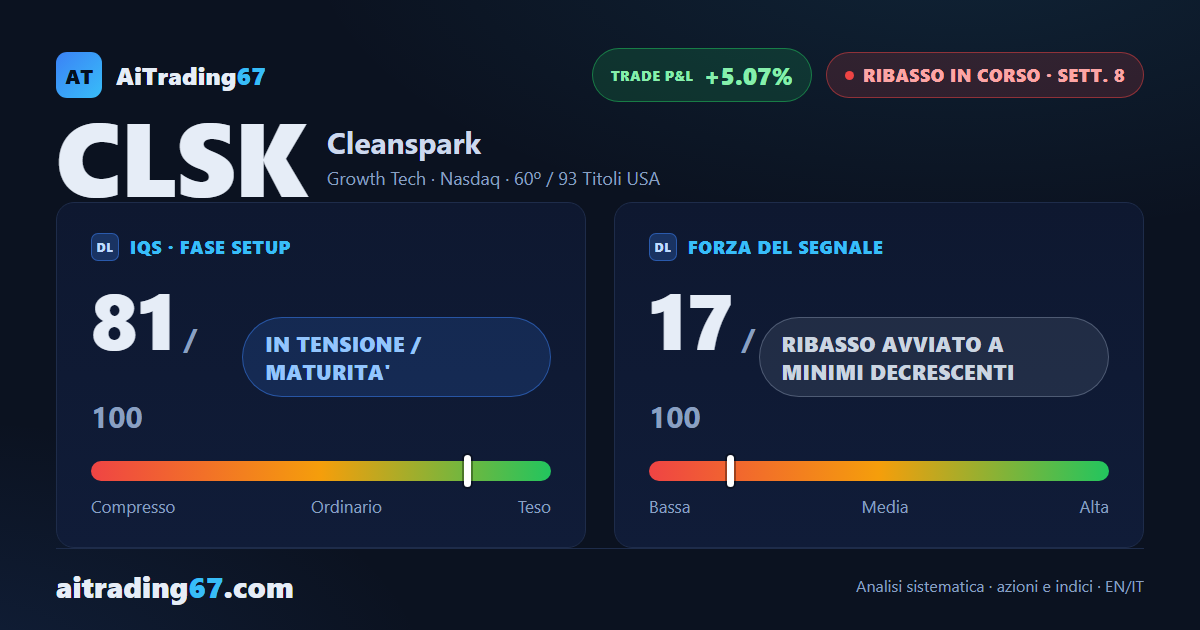 CleanSpark cede lo 0,9% e il trend perde smalto: l'ADX ai minimi da settimane