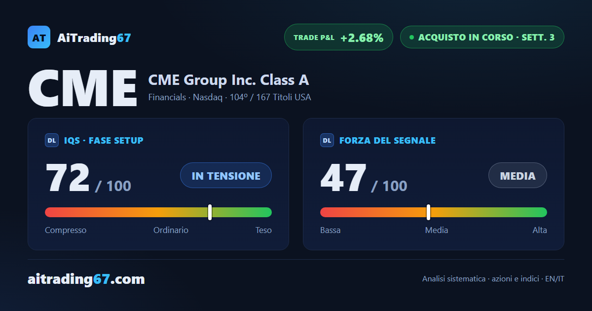 CME Group sale dell'1,9% e tiene sopra la media a 50 settimane