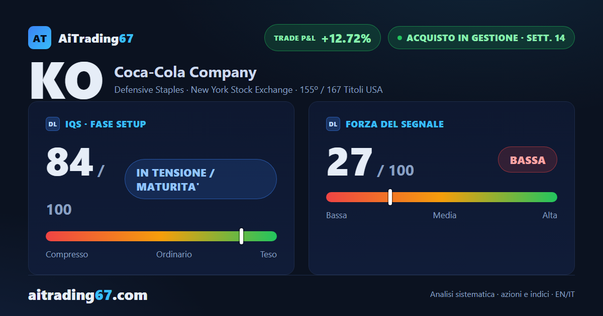 Coca-Cola: il rialzo accelera, capitale residuo in trailing sul Punto di Inversione