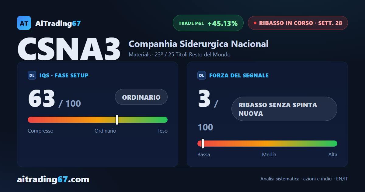 Companhia Siderurgica Nacional rimbalza del 6,7% ma il ribasso resta al comando