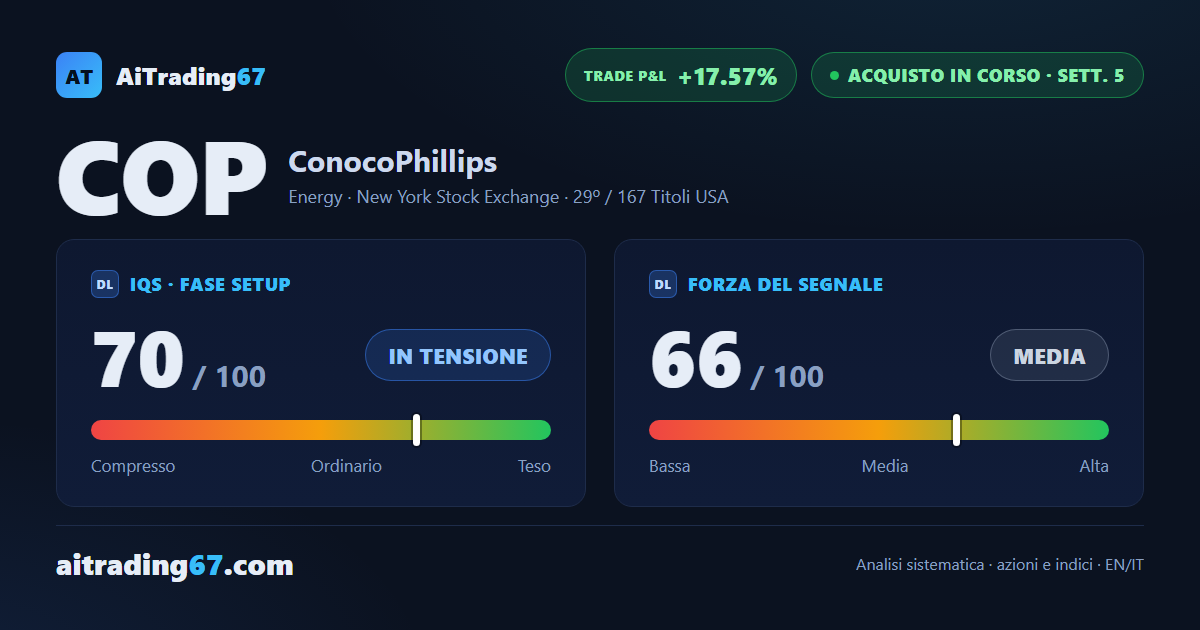 ConocoPhillips sale del 6,4% e sfiora i massimi storici, compratori in frenata