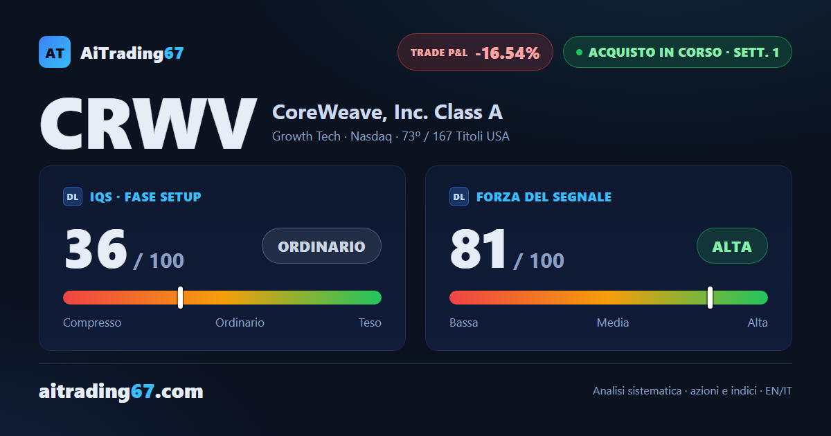 CoreWeave cede il 16,5% nella settimana di conferma del segnale di acquisto
