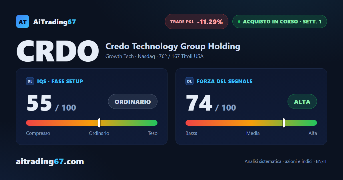 Credo Technology cede l'11,3% nella settimana di conferma del segnale di acquisto