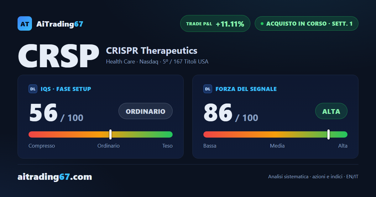 CRISPR Therapeutics vola dell'11% e conferma il nuovo Segnale di Acquisto