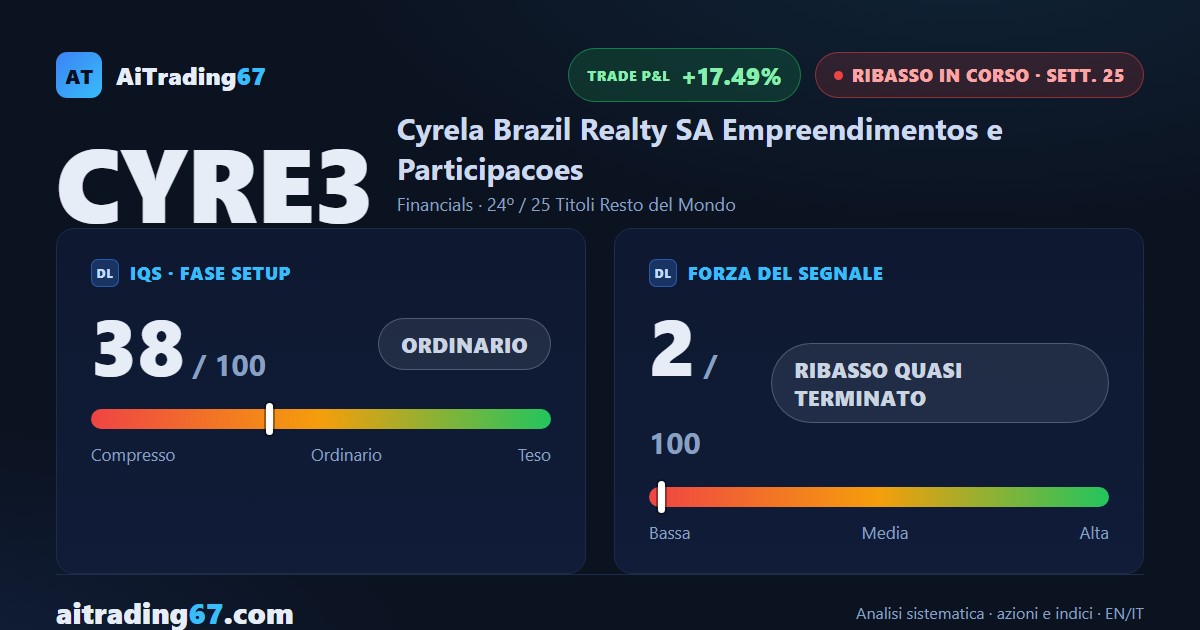Cyrela Brazil Realty guadagna l'8,3% e il MACD supera la Signal dopo 23 settimane