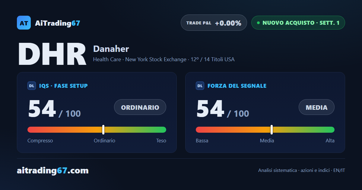 Danaher risale dell'8,1% e torna a bussare ai massimi recenti