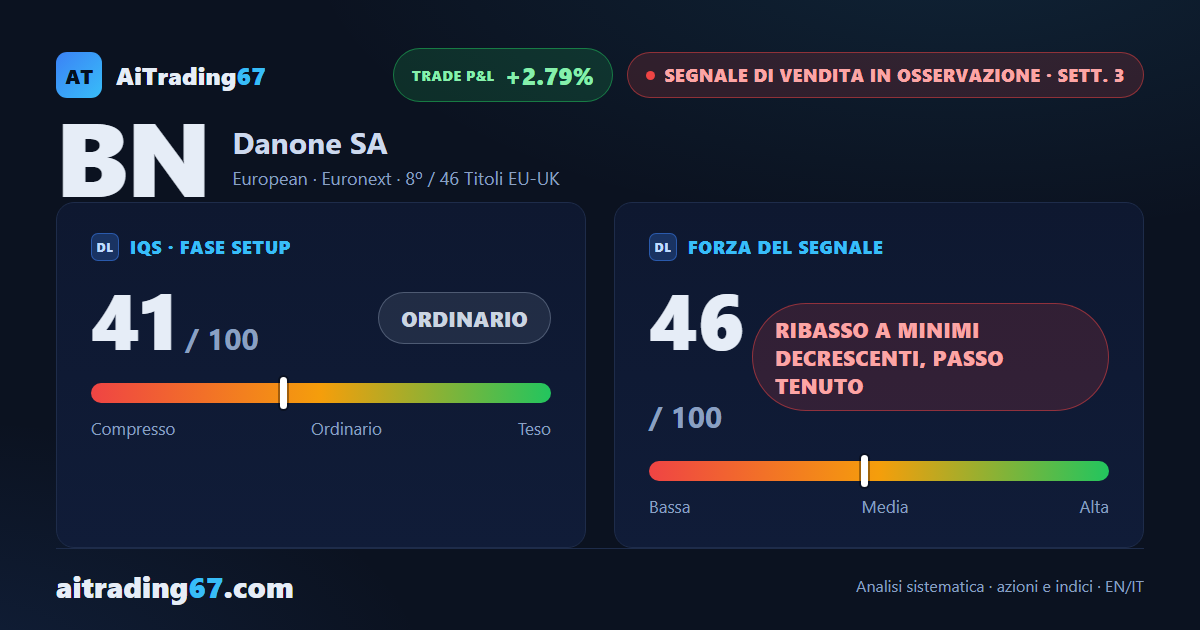 Danone cede l'1,4% mentre l'ADX settimanale perde convinzione