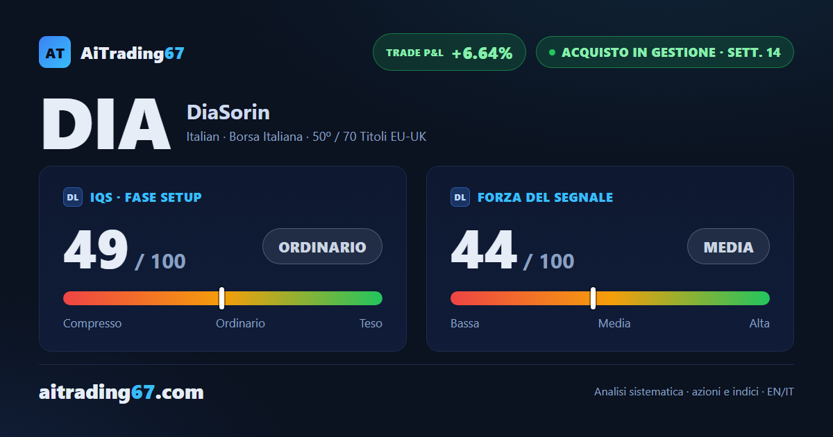 DiaSorin recupera l'1% mentre l'ADX segna il minimo di 16 settimane