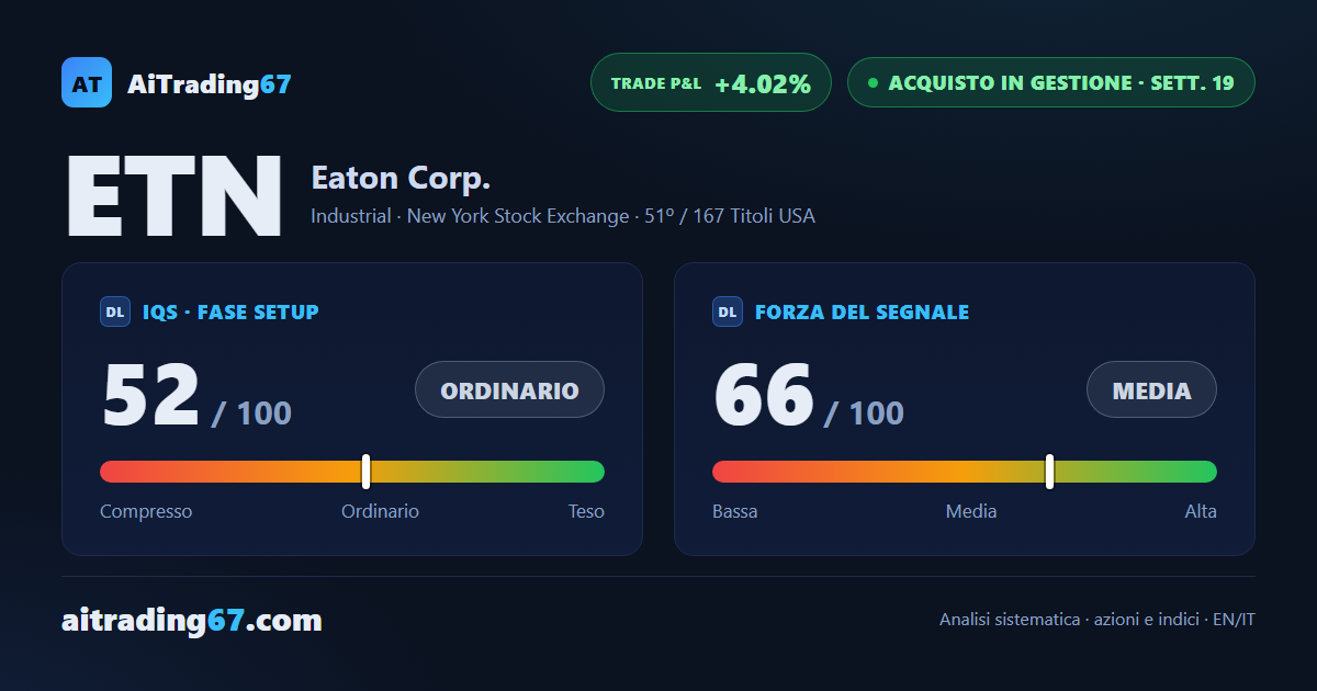 Eaton cede il 7,2% e la corsa di quattro settimane si ferma di colpo