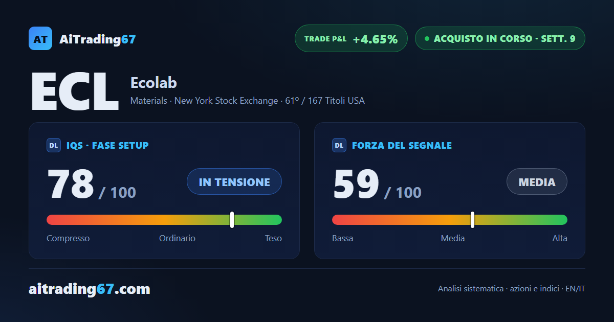 Ecolab sale del 2% e testa il massimo delle ultime 7 sedute