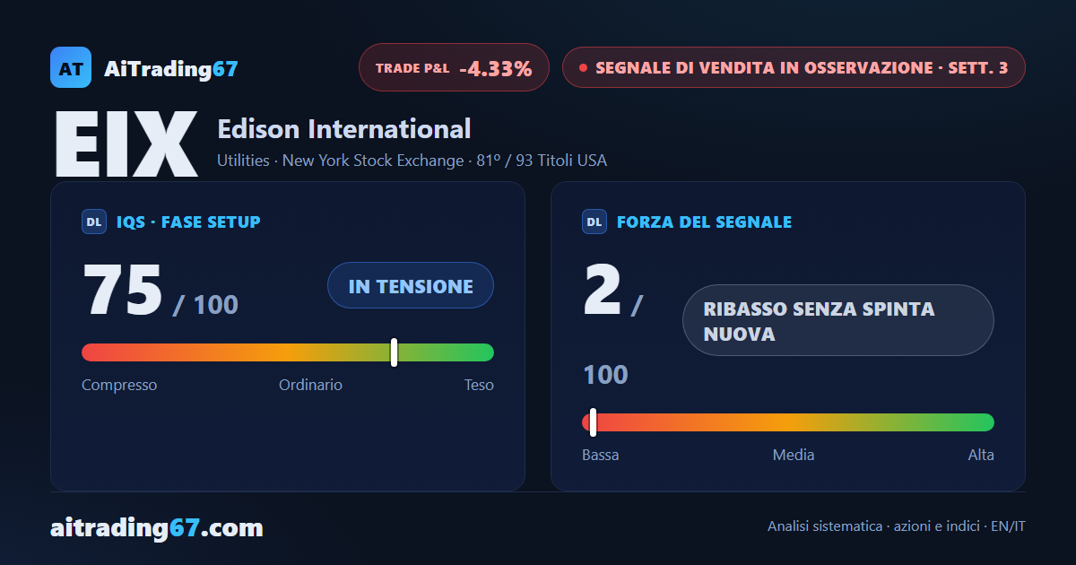 Edison International si muove appena (+0,3%) ma i venditori dominano l'ultima candela settimanale
