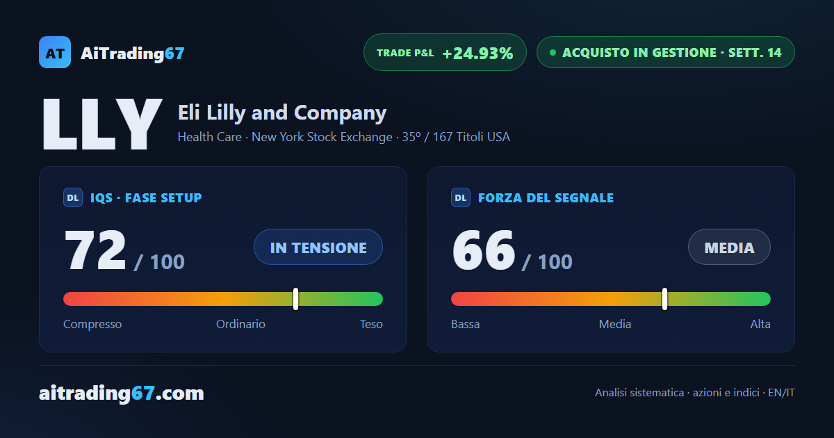 Eli Lilly guadagna il 6,4% e i compratori riprendono il controllo