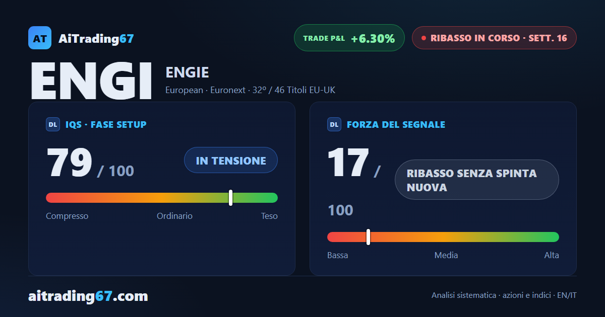 ENGIE cede l'1,7%: il flusso di denaro gira in negativo dopo 5 settimane positive