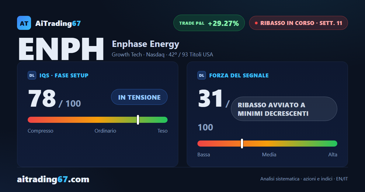 Enphase Energy cede il 4,6% mentre l'ADX si sgonfia da 11 settimane