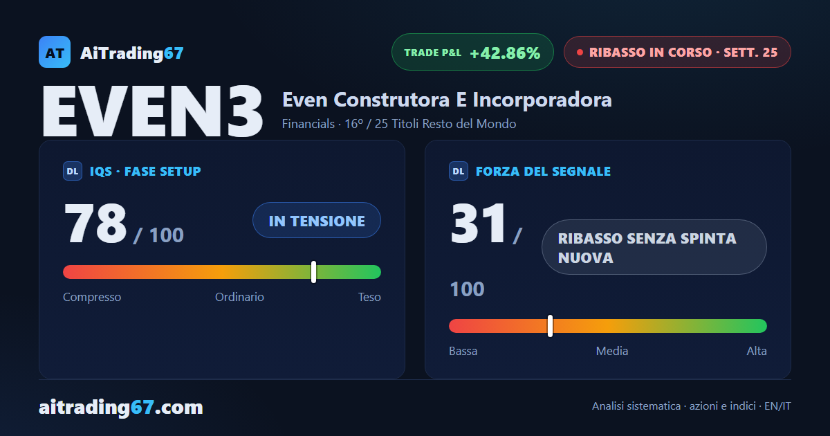 Even Construtora chiude piatta (+0,0%): il ribasso perde slancio ma resta sotto ogni media