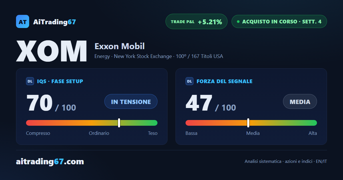 Exxon Mobil sale del 3,1%: il settore Energy spinge e il MACD settimanale migliora ancora