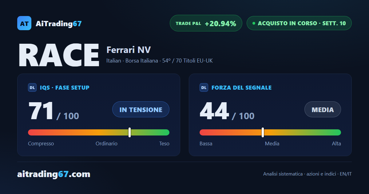 Ferrari sale del 4% e torna a testare i massimi: tensione tra rottura e rifiuto