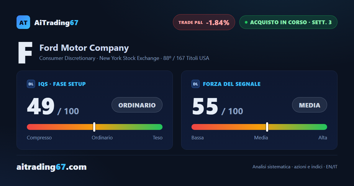 Ford chiude piatta (+0,3%) e la conferma consiglia di uscire dal segnale di acquisto