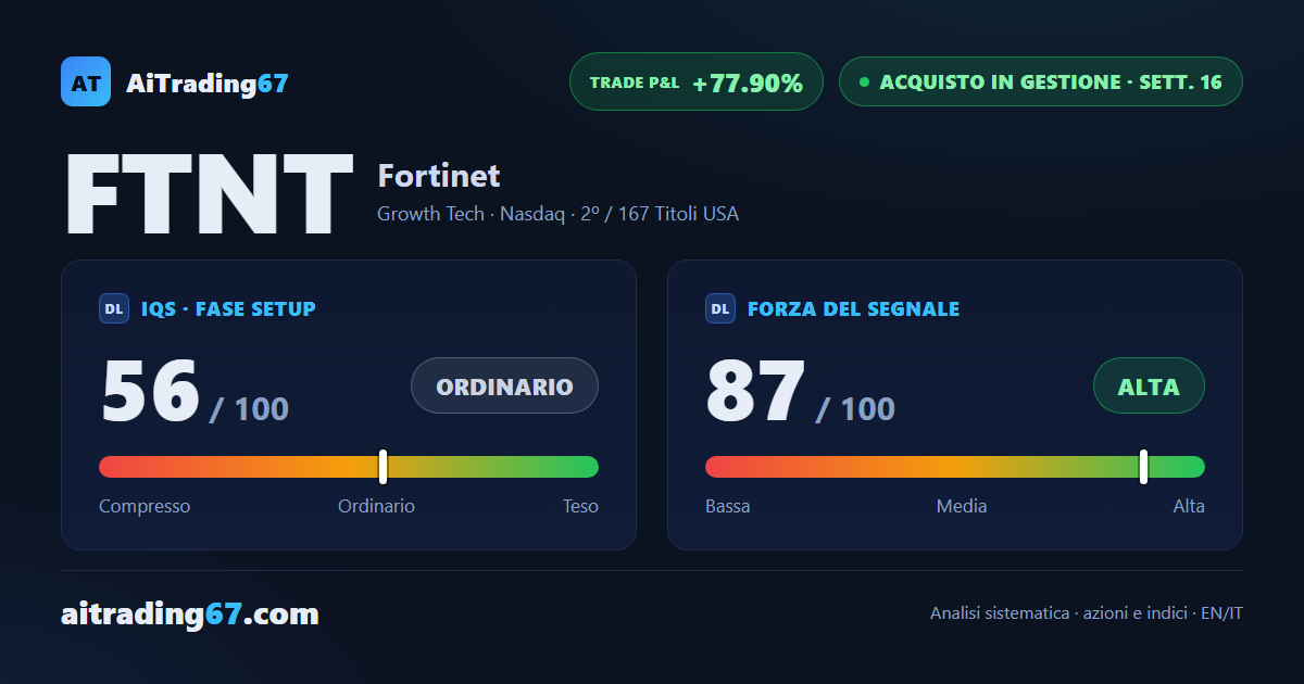 Fortinet cede il 4,1%: il flusso di denaro si gira in negativo dopo 16 settimane