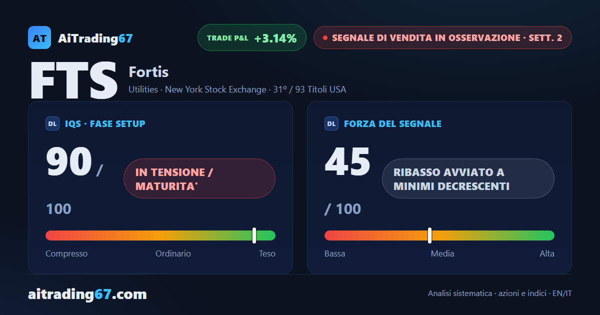 Fortis cede il 3,1%: il ribasso comincia a fare minimi più bassi