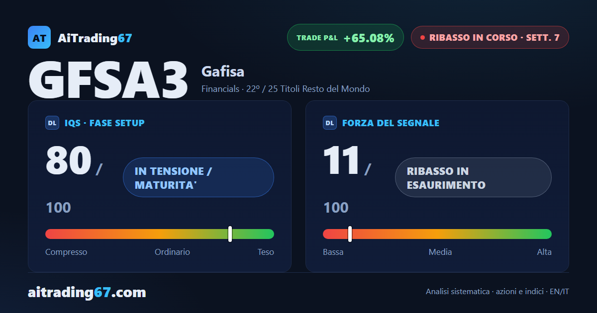 Gafisa risale del 4,8% dopo 7 settimane di ribasso: il segnale di vendita è vicino a esaurirsi