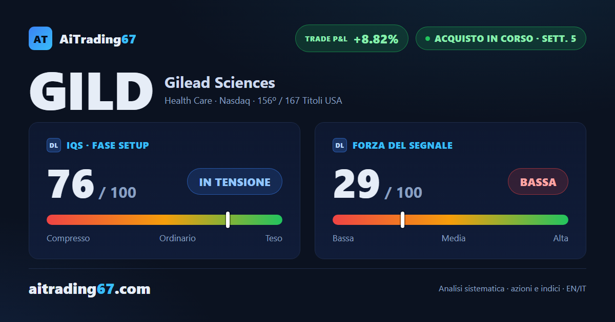 Gilead sale del 5,6%, centra già due target su tre e porta lo stop sopra l'ingresso
