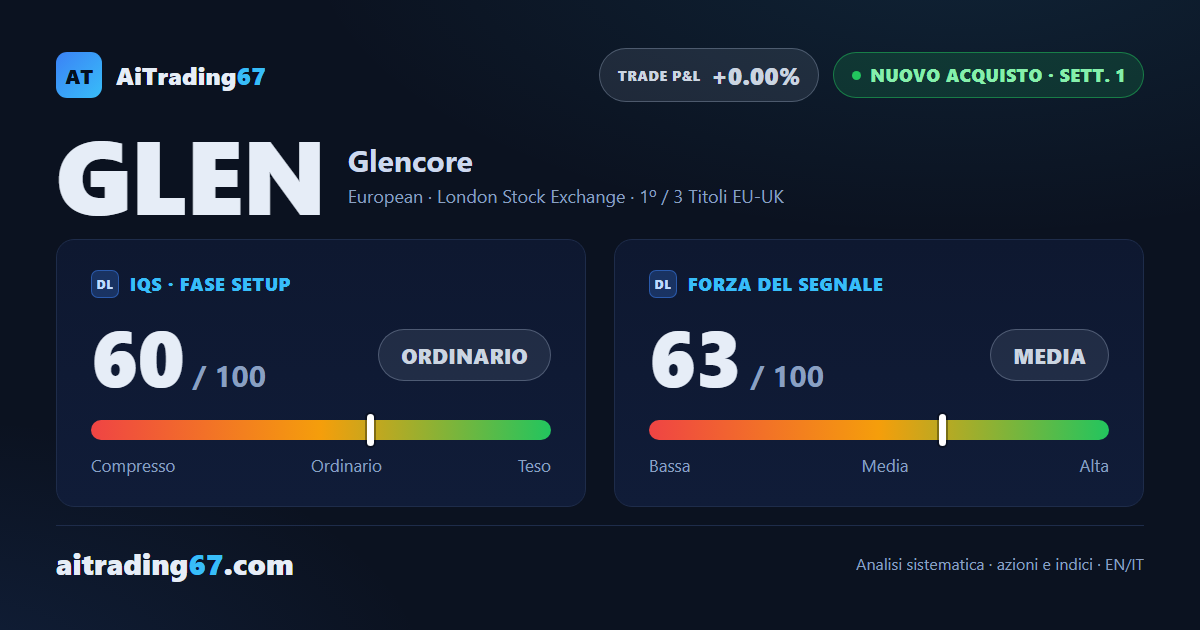 Glencore vola dell'8,7% e rompe l'area 601: nuovo segnale di acquisto