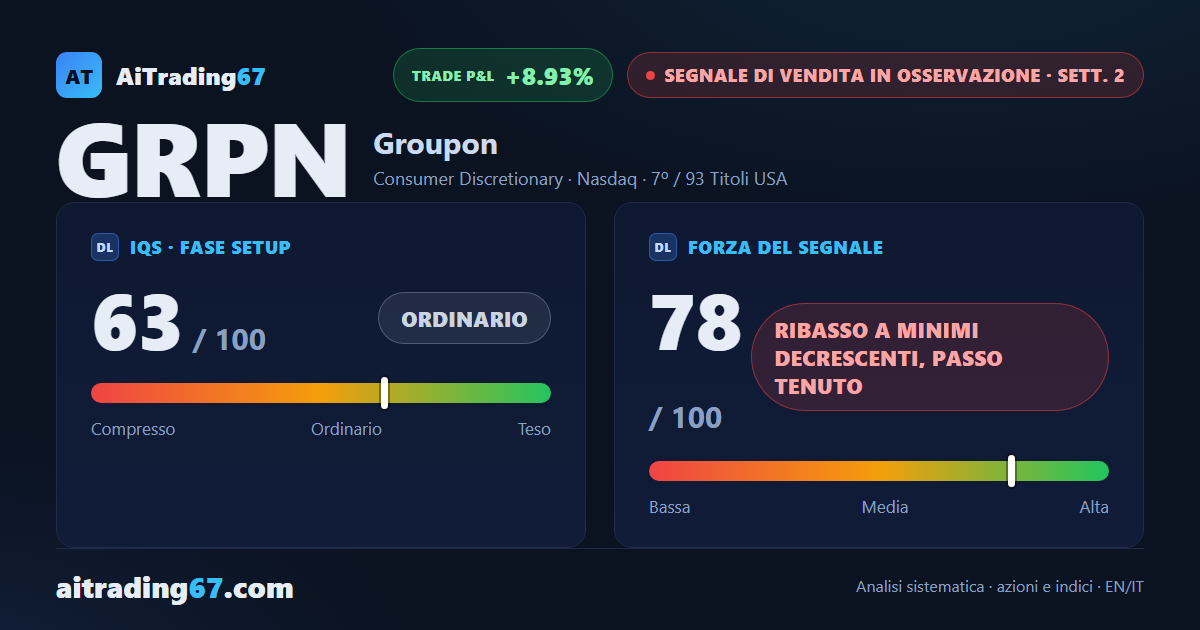 Groupon cede l'8,9%: il flusso di denaro gira negativo e i venditori dominano