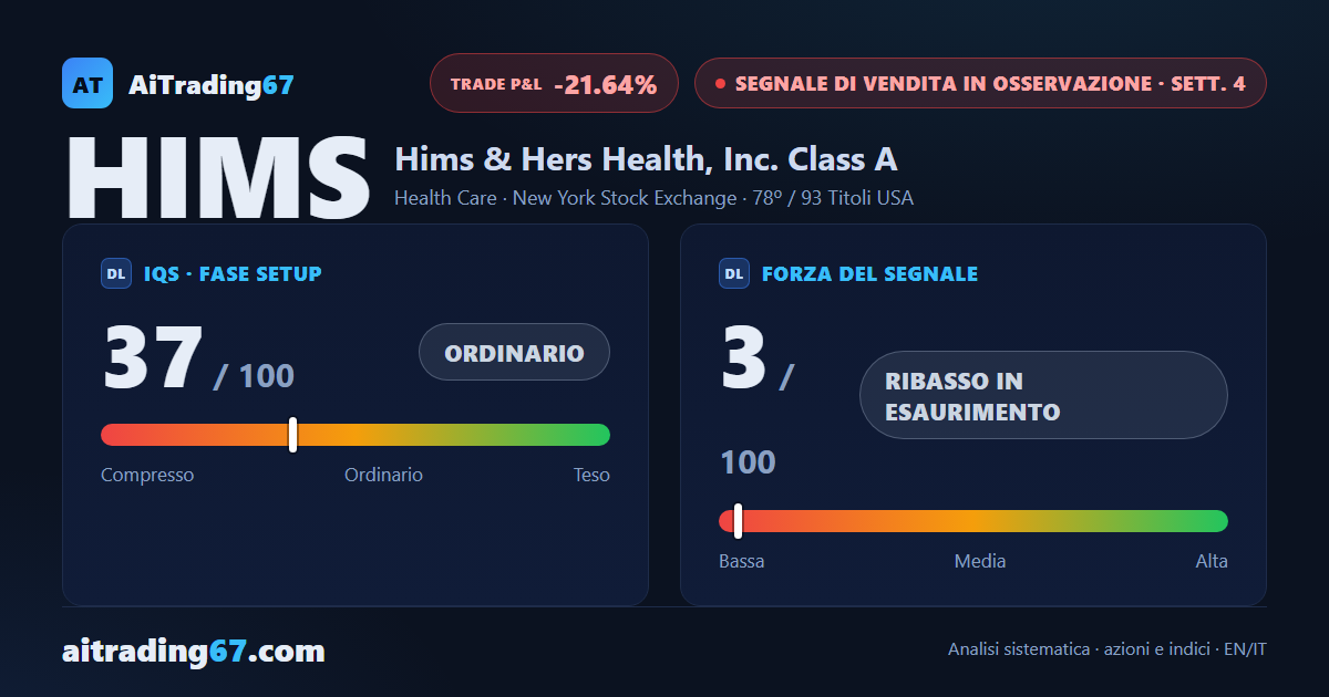 Hims & Hers vola del 20% e il Segnale di Vendita perde forza