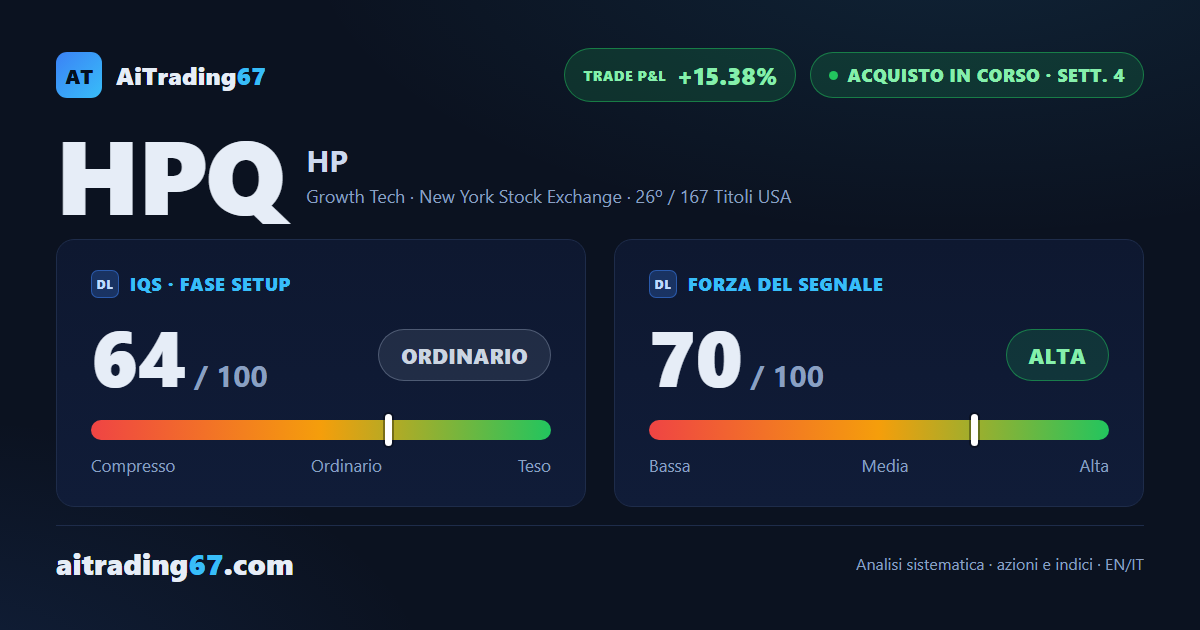 HP Inc. cede l'1,3% ma il segnale di acquisto regge sopra i massimi recenti