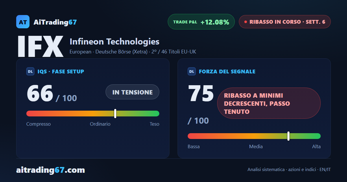 Infineon cede il 9,3% travolta dai venditori nella sesta settimana