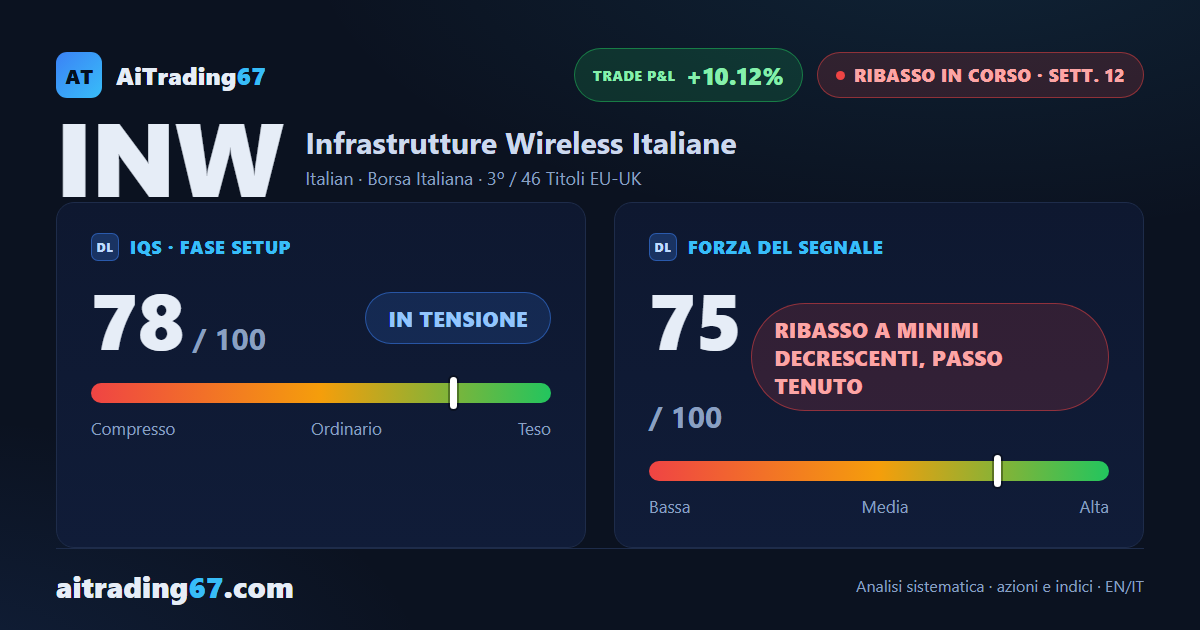 Infrastrutture Wireless Italiane cede il 3,9% e il ribasso accelera
