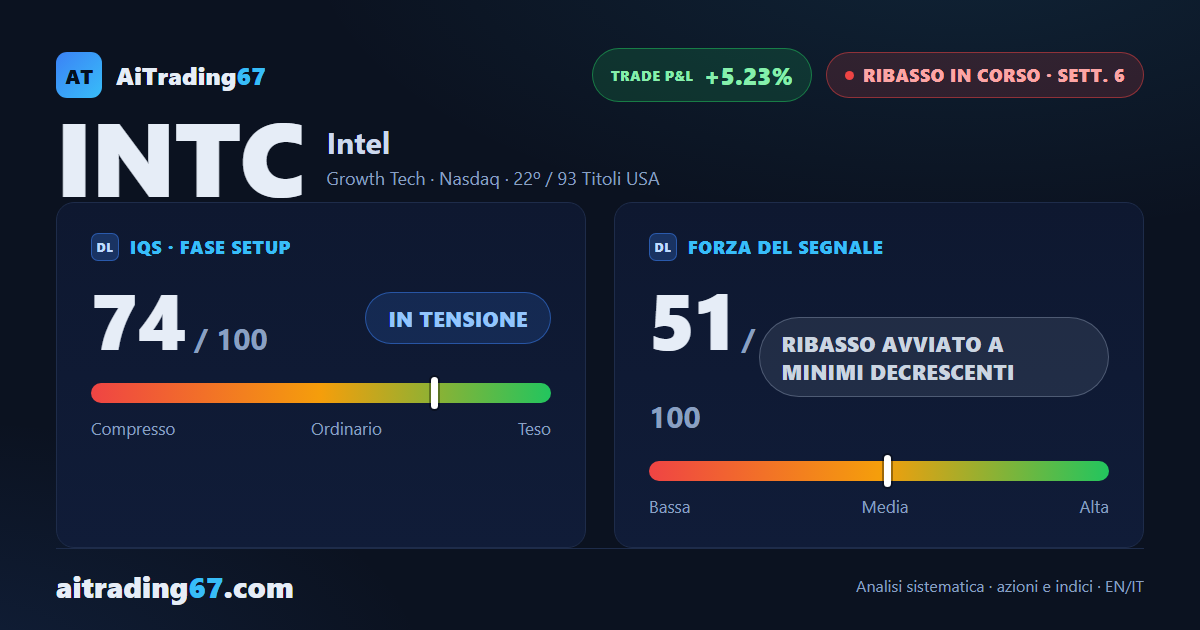 Intel cede il 12,1%: candela inglobante ribassista e volumi quasi tutti in vendita