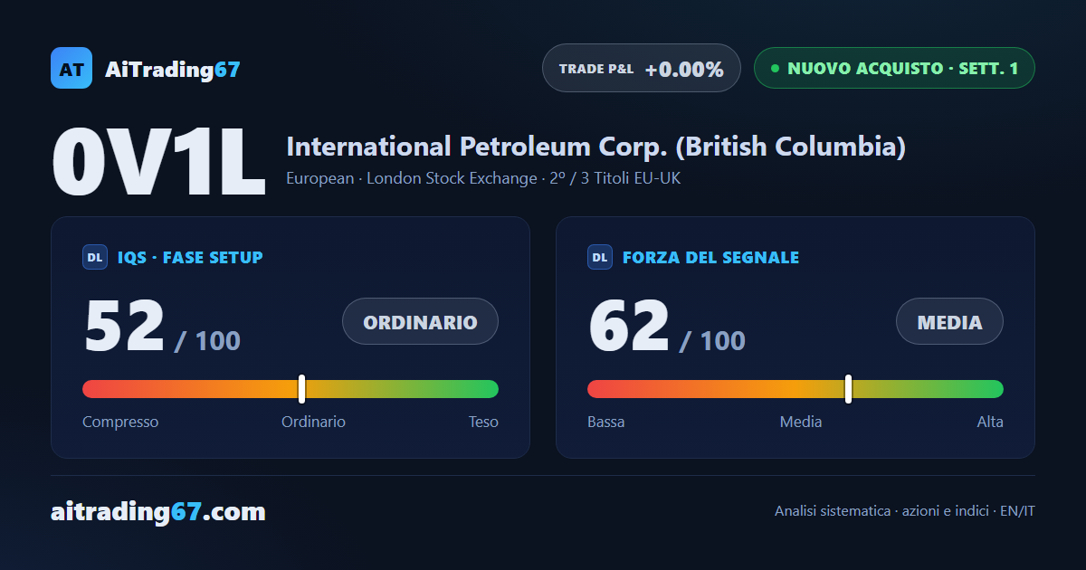 International Petroleum guadagna l'8,1%, ma il segnale di acquisto aspetta ancora la rottura