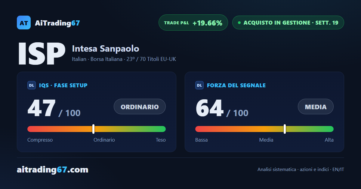 Intesa Sanpaolo cede il 2,1% ma il trend resta solido a un passo dai massimi