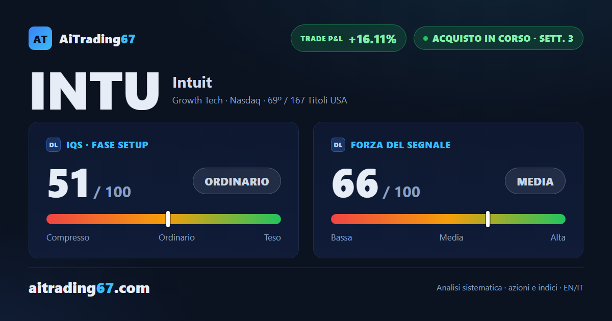 Intuit sale del 6,2% e allunga a 6 settimane di rialzo, ma il trend rallenta