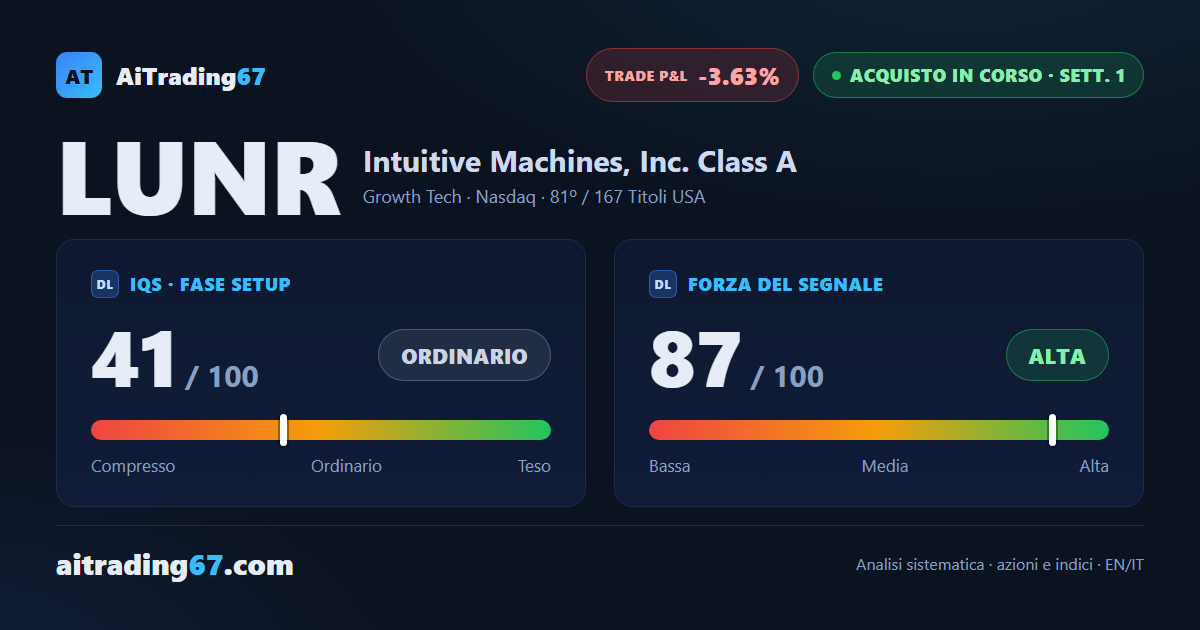 Intuitive Machines cede il 3,6% nella settimana di conferma del segnale di acquisto
