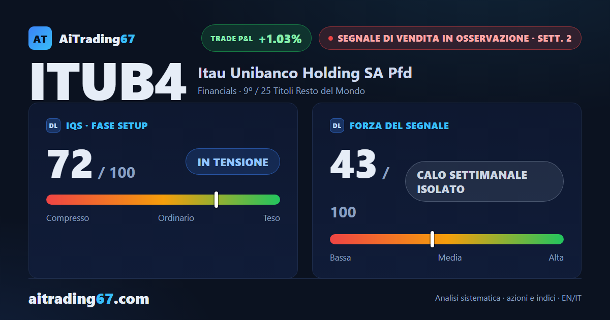 Itaú Unibanco cede l'1% e il ribasso perde smalto in settimana di conferma