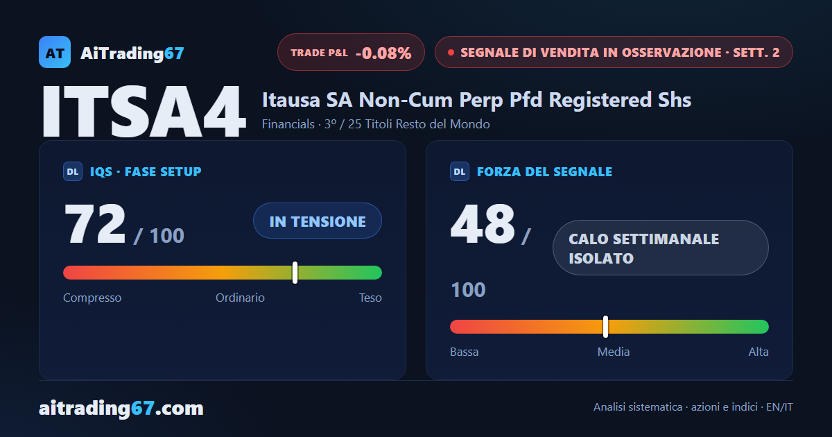 Itausa quasi ferma (+0,1%): il segnale di vendita fatica a confermarsi