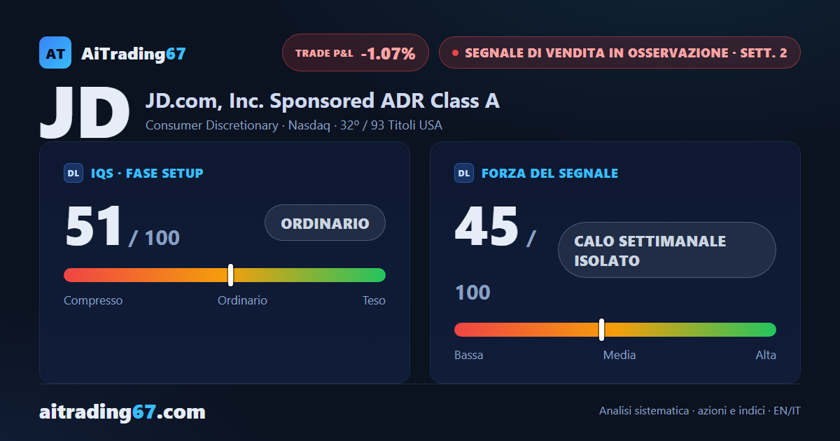 JD.com scivola sotto la media a 50 settimane e conferma il segnale di vendita