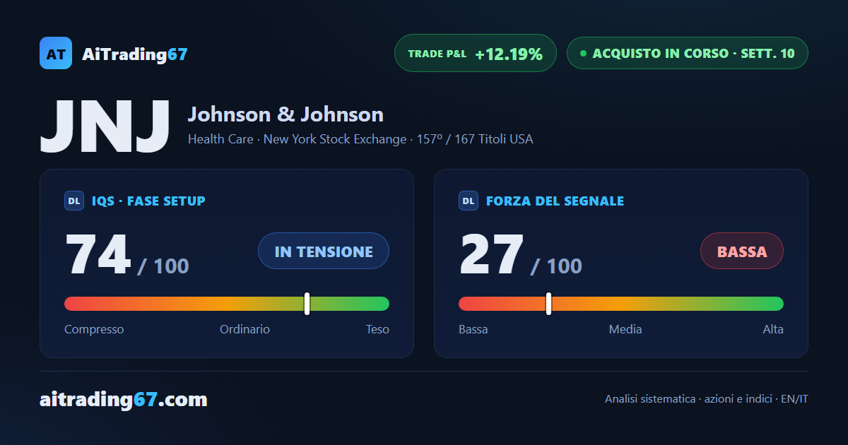 Johnson & Johnson sale del 3,8% e sfida i massimi, ma il segnale rallenta