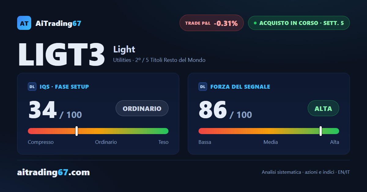 Light cede lo 0,9% nella settimana, ma il rimbalzo dall'EMA20 giornaliera tiene vivo il segnale di acquisto
