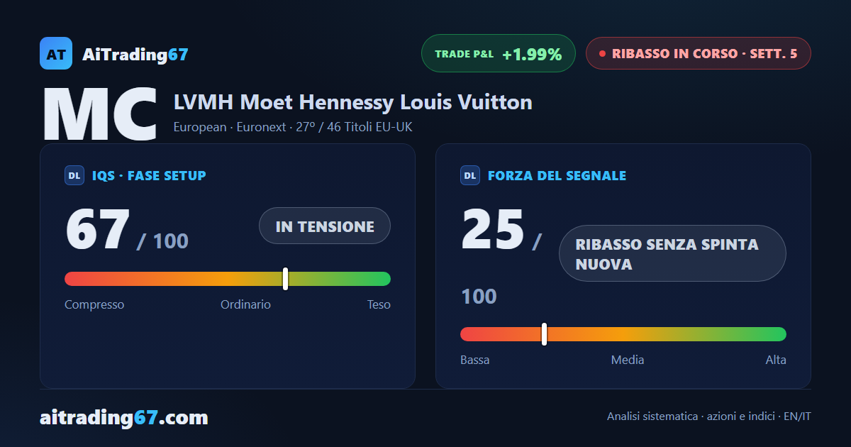 LVMH cede l'1,3%: i compratori tornano ma il flusso di denaro resta negativo
