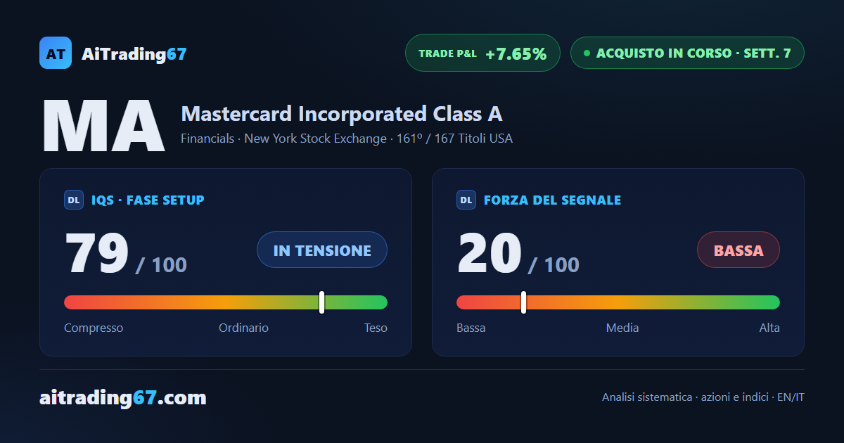 Mastercard sale del 2%, a ridosso dei massimi, ma il segnale di acquisto perde forza
