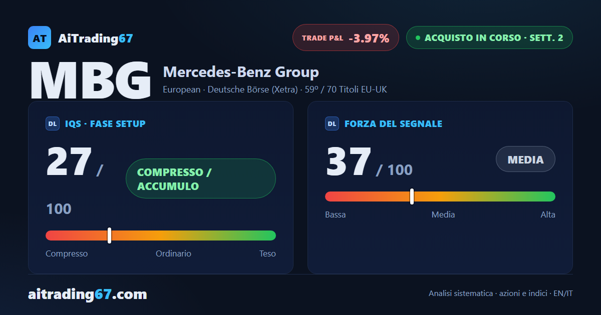 Azioni Mercedes-Benz cedono l'1,8%: la conferma del segnale di acquisto delude
