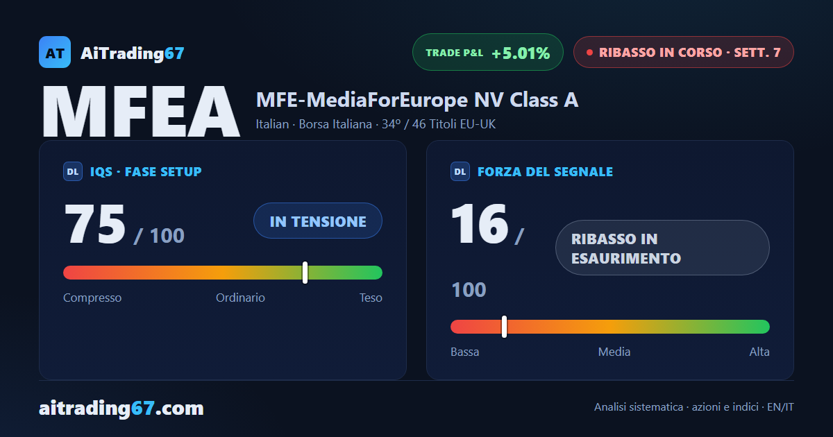 MediaForEurope cede l'1,3% e i venditori tornano protagonisti in settimana